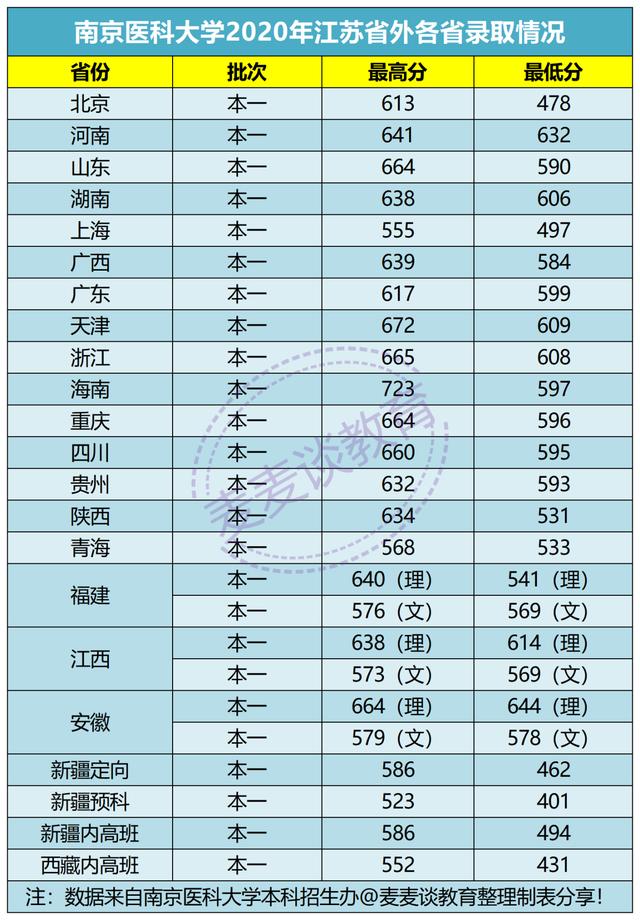 南京医科大学2021年在各招生省市分专业招生计划+去年录取分数线