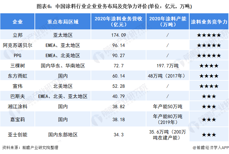 「行业深度」洞察2021：中国涂料行业竞争格局及市场份额分析
