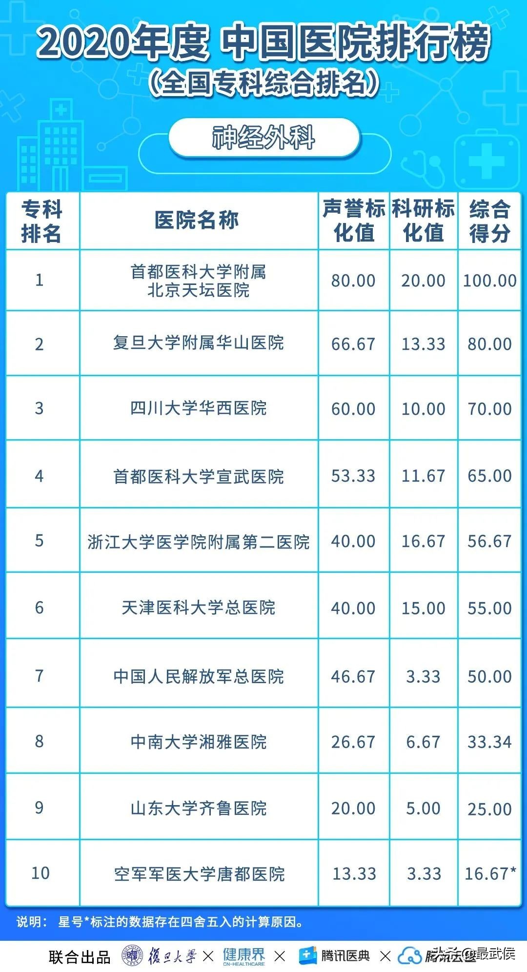 华西医院连续12年综合排名第二!各科顶级医院最新排名(收藏)→