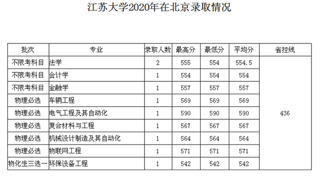 全国｜江苏大学2020在31省市分专业录取最低分及人数公布
