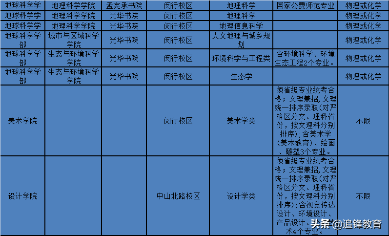 师范类专业选科要求篇2（华东师范大学）