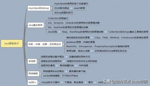 小白入门比较好的Java 基础教程