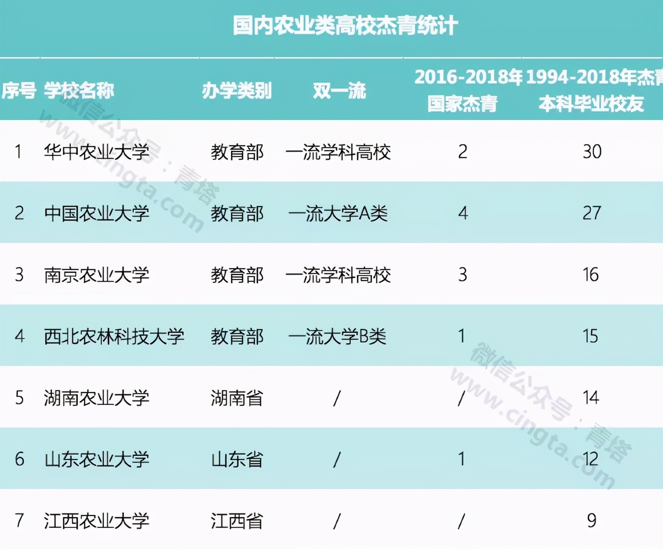 又是全国第一！华中农业大学，全体武汉人的骄傲
