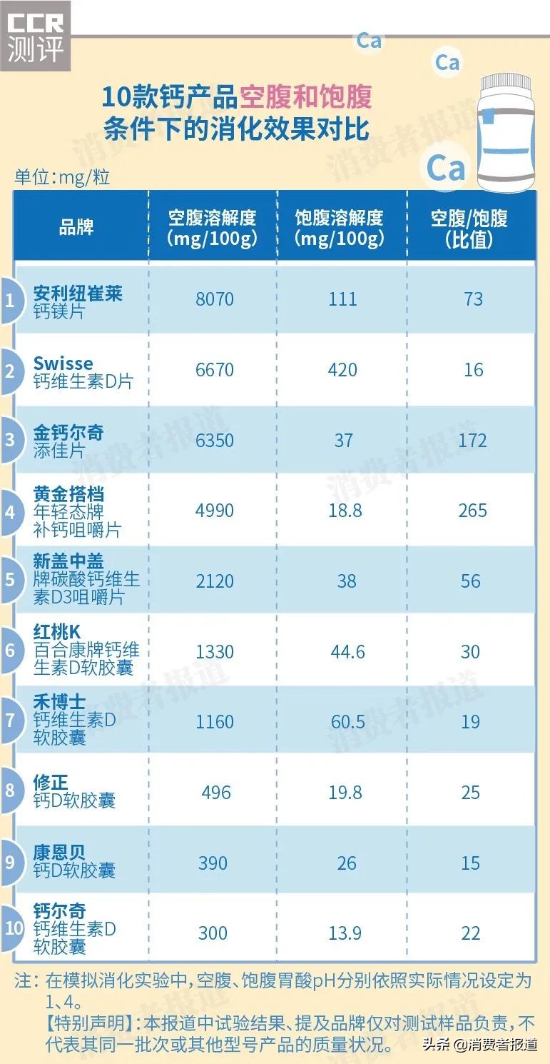 10款液体钙及普通钙测评：钙片换上“新衣”，液体钙是噱头是炒作？
