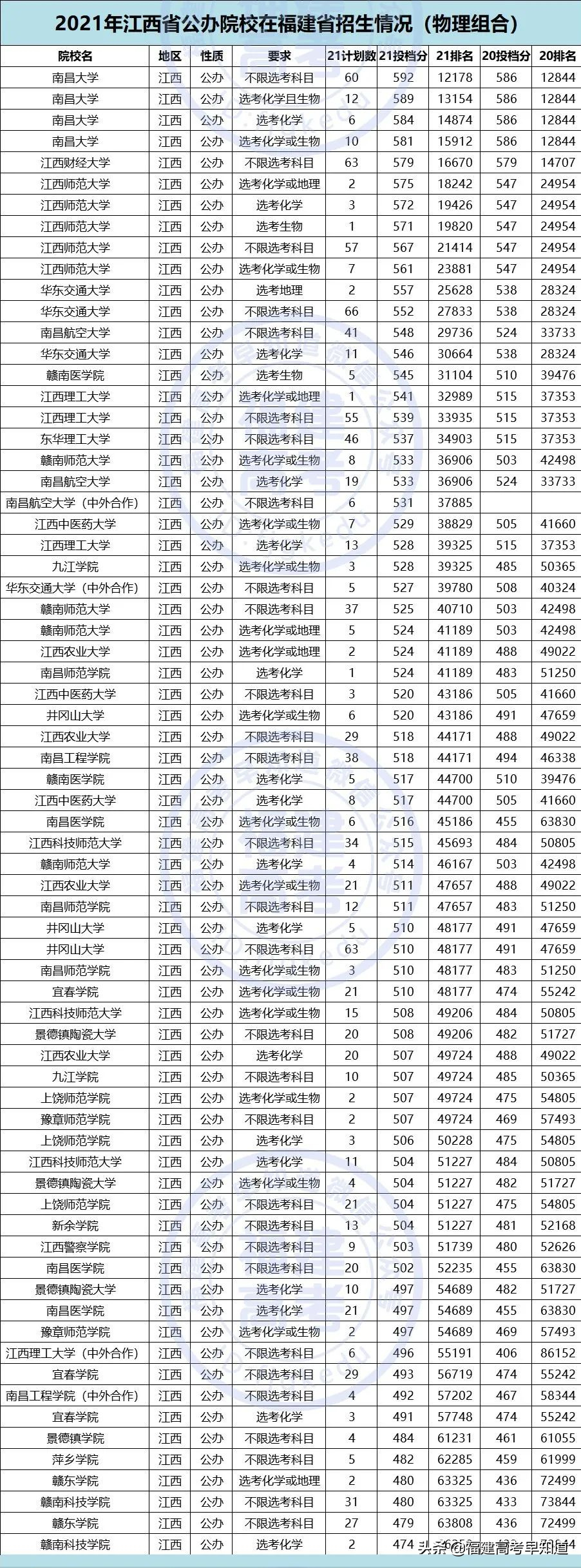 重磅！2021全国公办本科大学在福建招录数据出炉