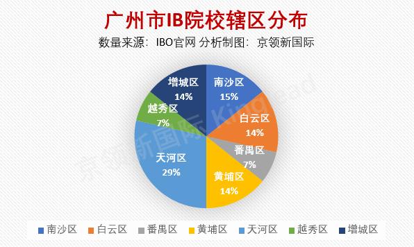 IB学校数量仅次北京和上海，广州市IB学校的发展有哪些特点？