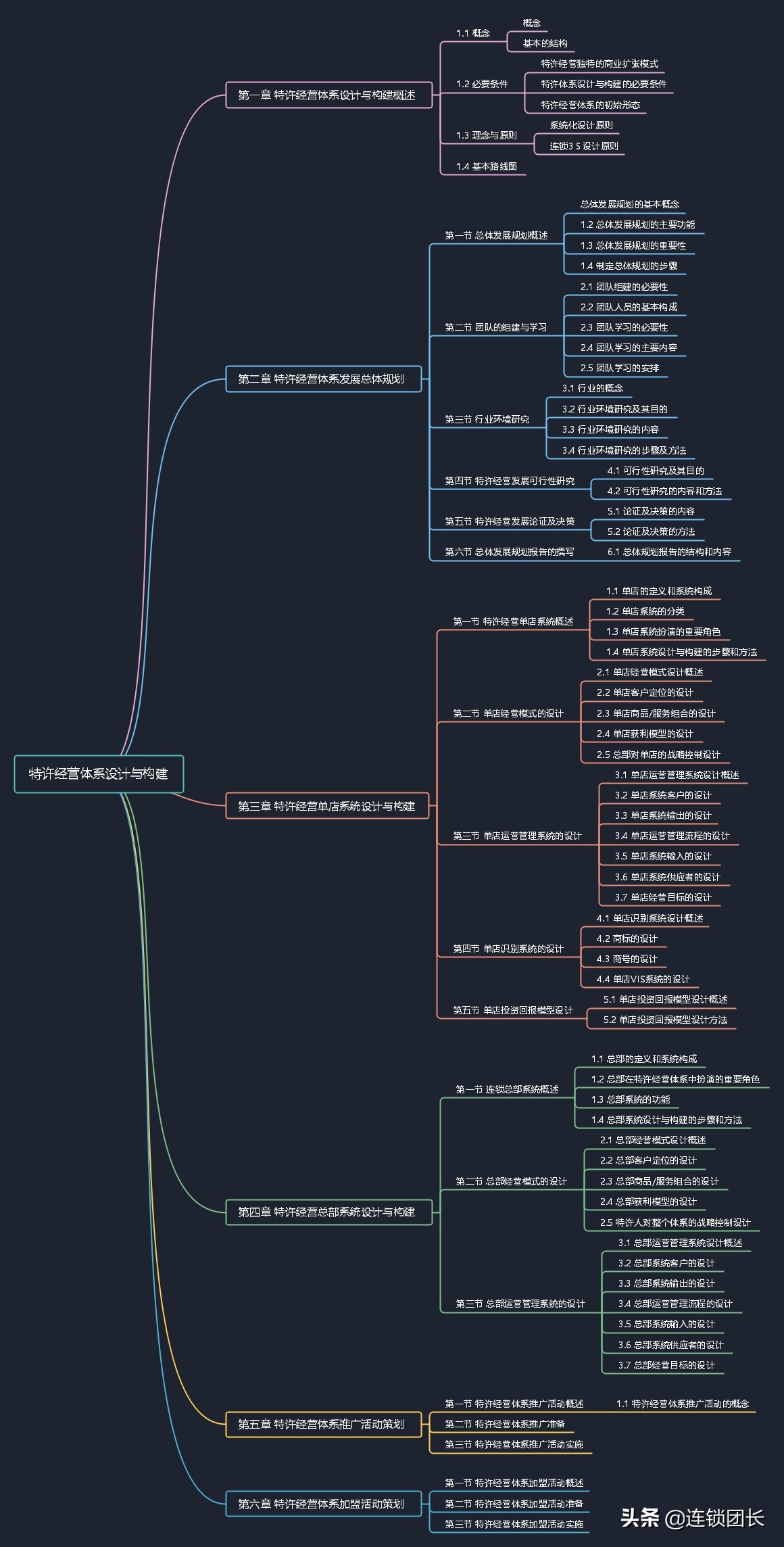 连锁是什么？50-100家门店的连锁体系是怎么样的？