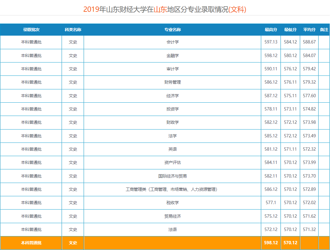 山东省2021年高考录取分数线出炉！首次志愿填报将于6月30日开启