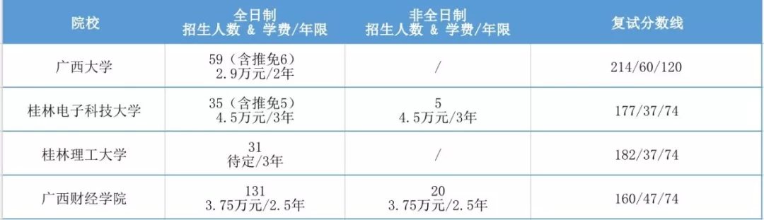 2020年全国MPAcc项目学费汇总