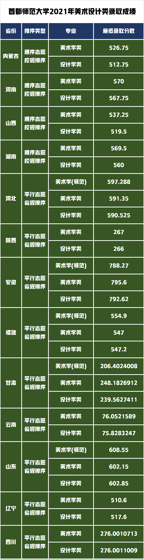 首都师范大学2021年艺术类录取成绩分析，录取通知书你收到了吗？