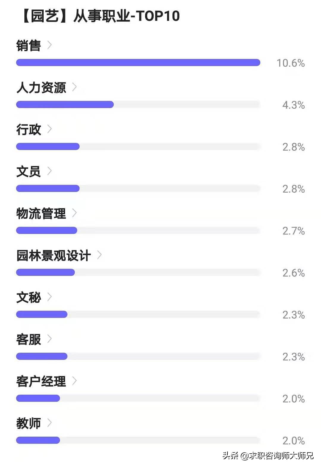 园艺专业就业方向大揭秘！3年后薪酬居然这么高？