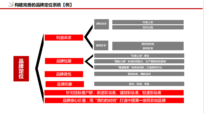 品牌策划必备模板，拿走直接用