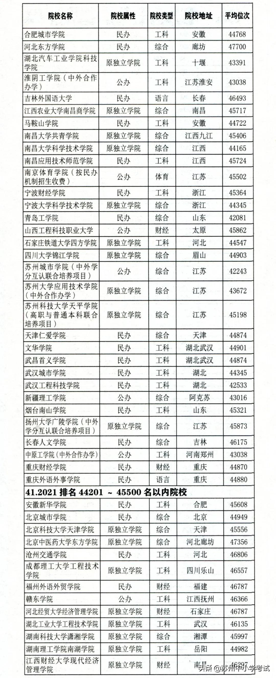 2021江苏高考 (历史方向)考分位次与适合报考高校对照