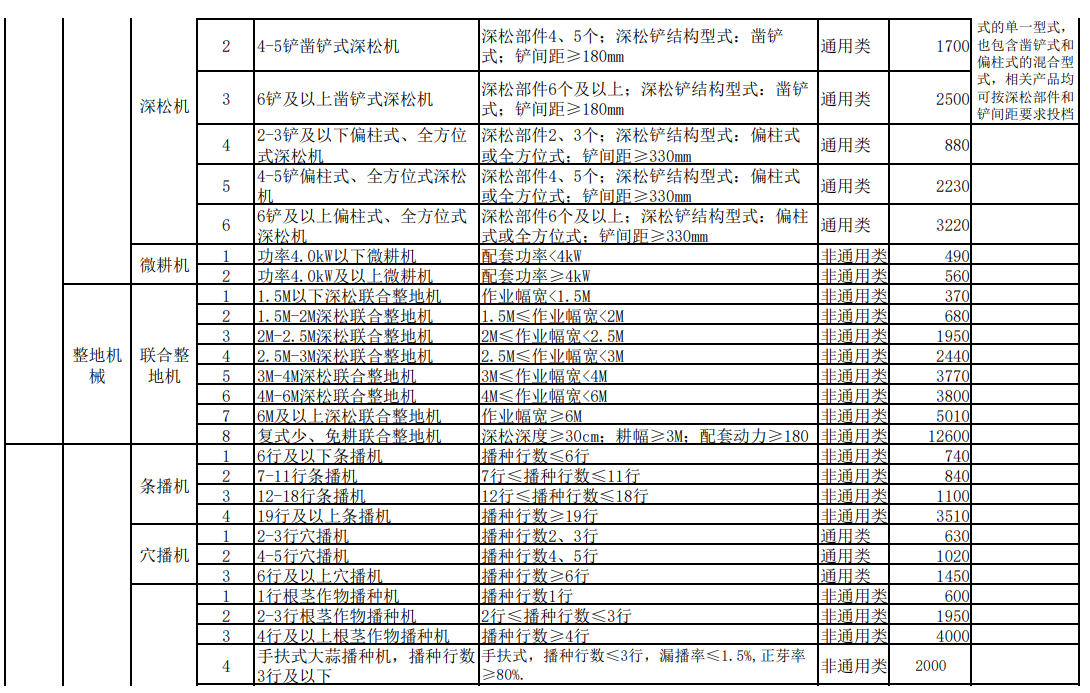 匯總│山東、湖南、貴州等省份新一輪農(nóng)機補貼額一覽表來了