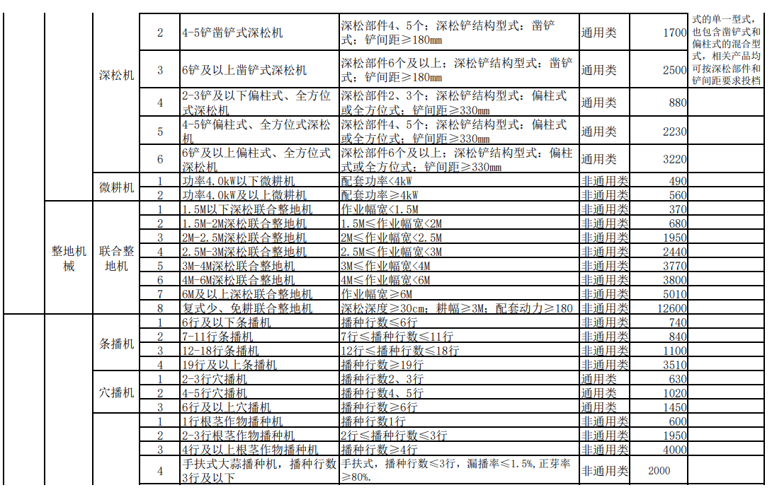 汇总│山东、湖南、贵州等省份新一轮农机补贴额一览表来了