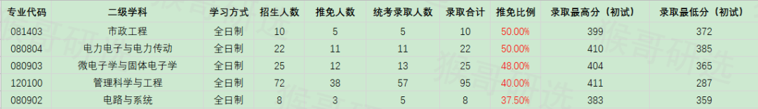 合肥工业大学考研报考难度如何？专业招录情况一文全览
