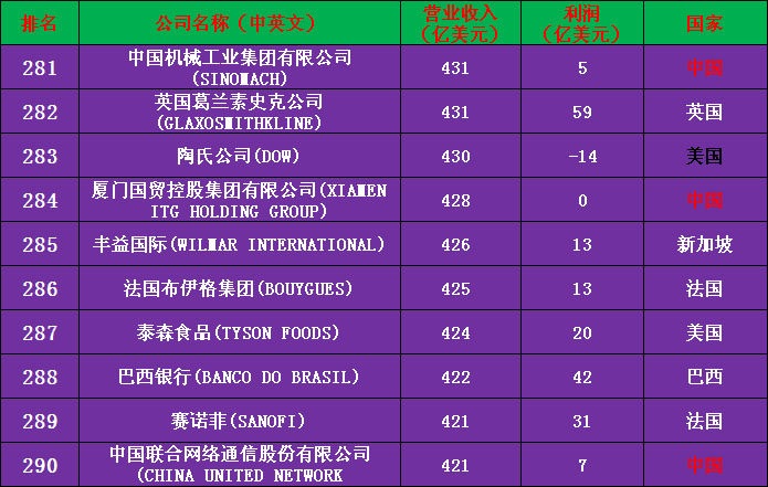 2020年世界500强公司完整名单（收藏版）——中国133家