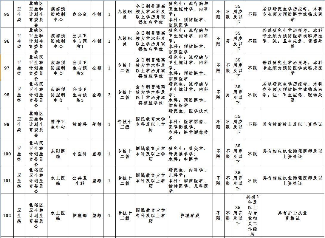 北碚招聘信息（北碚区事业单位招聘139人）