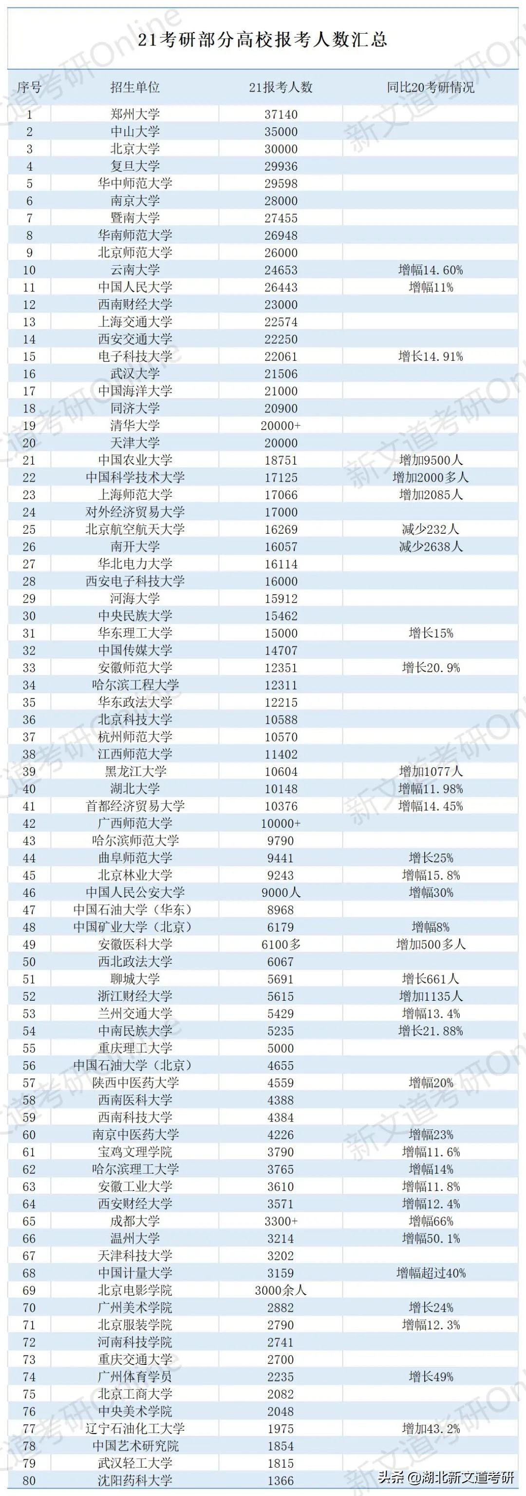 重要参考！多所学校开始公布21报录比，这些学校跌幅很大