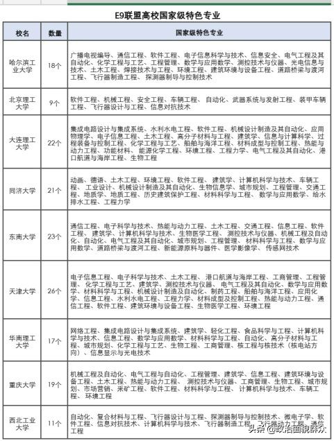 中国大学“圈”之：卓越大学（E9）联盟重点学科介绍（纯干货）