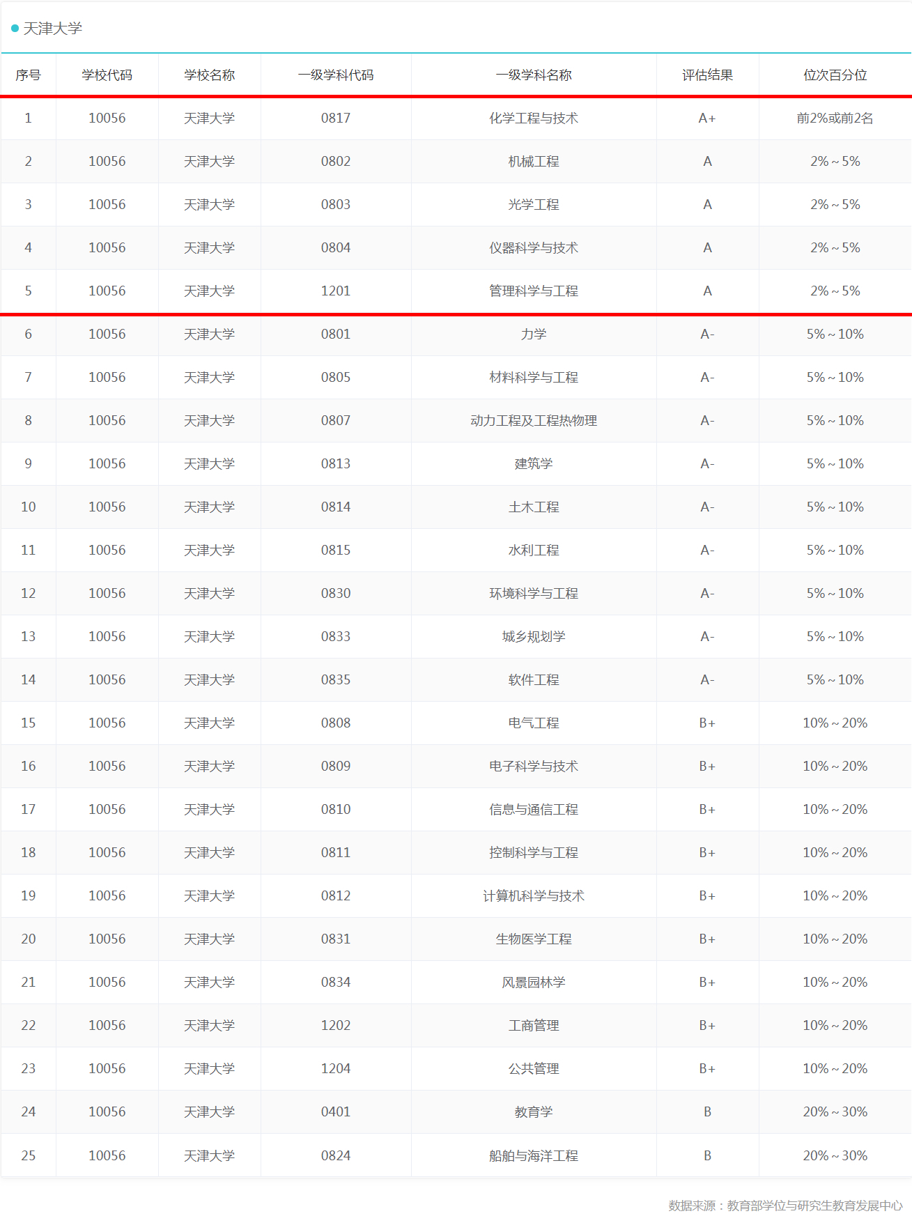 天津“最好的”10所大学，除了天大和南开外，还有一大堆好大学