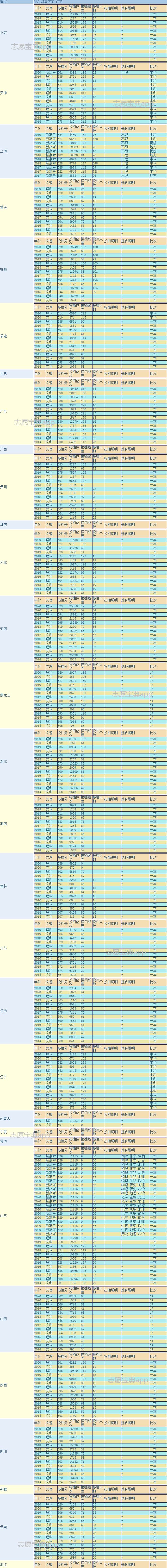 华东政法大学什么专业最好？要多少分才能考上？