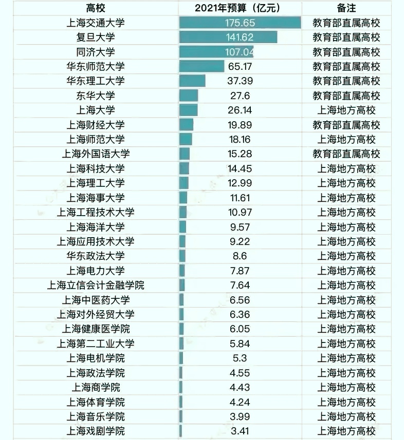 江浙沪皖高校经费预算对比，这个双非大学经费是安徽大学的2.74倍