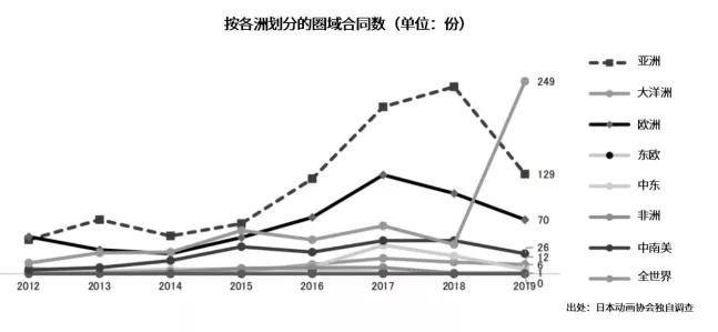 750亿元的日本动画海外市场，近一年有这些变化