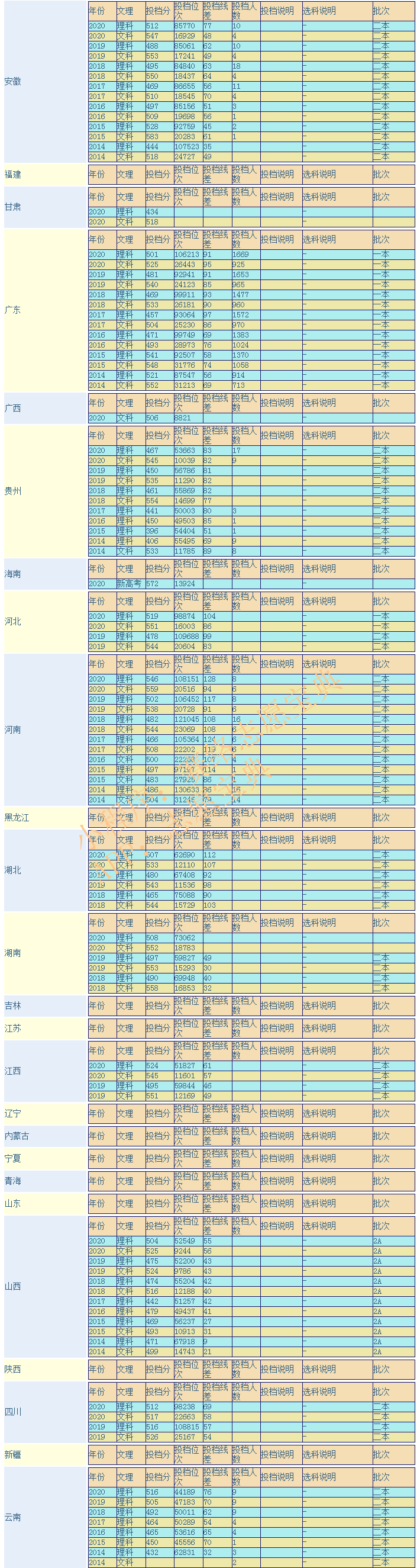 广东第二师范学院是一本还是二本？