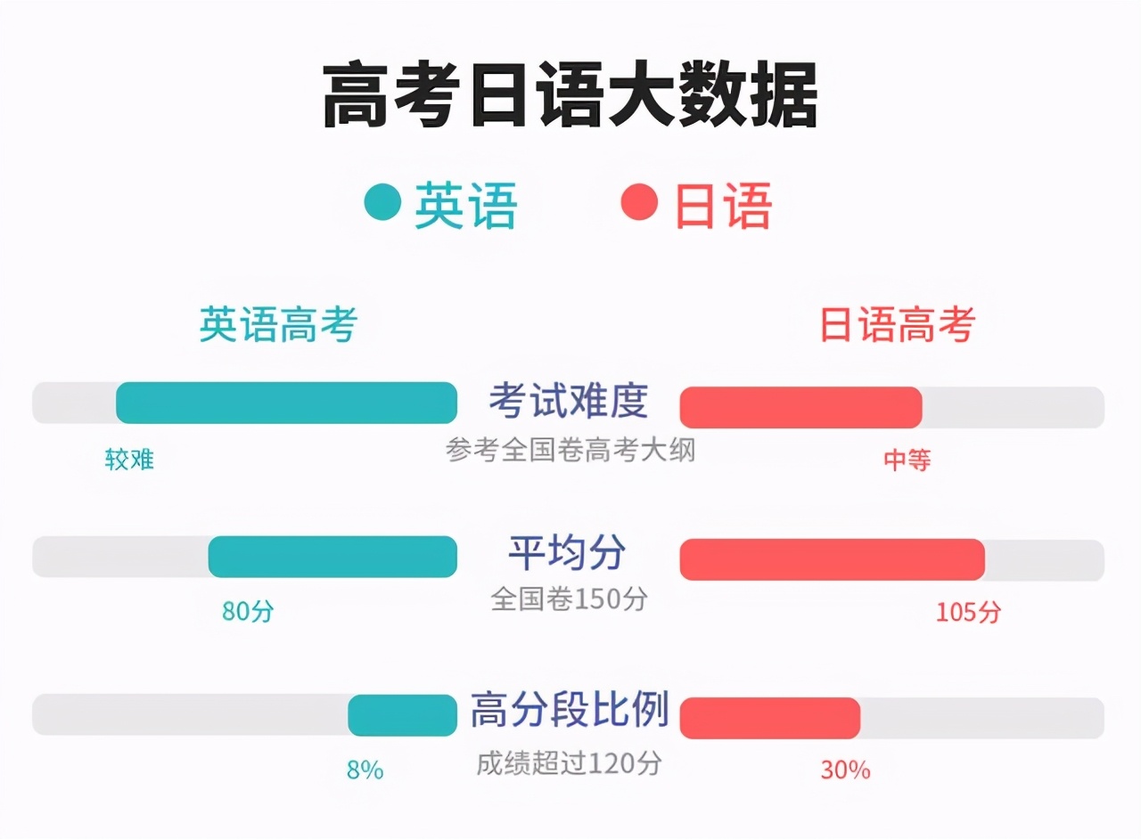 高考英語地位受到威脅,小語種開始上位,高考選其他語言靠譜嗎?