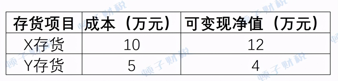 存货跌价准备的计提、转回和结转