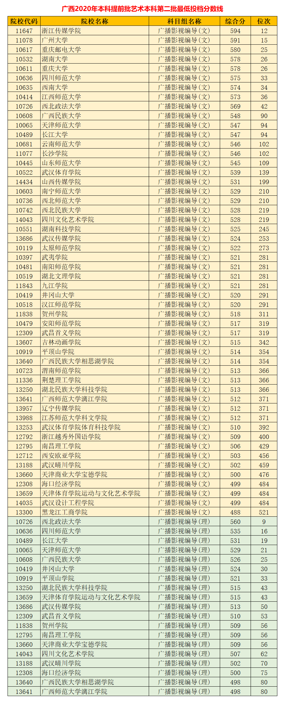 2021高考：广西艺术类本科2020投档数据（含位次），报考必看