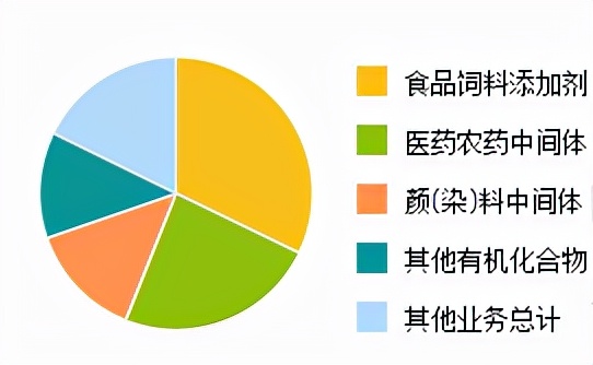 食品及饲料添加剂行业(食品及饲料添加剂行业现状)