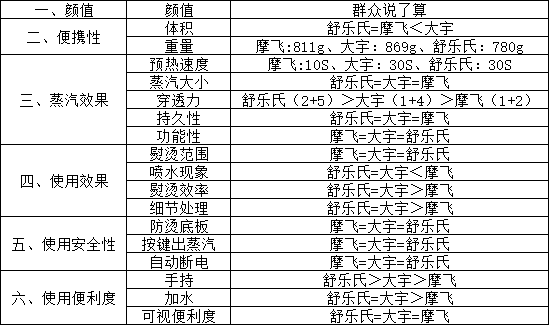 日常出差都精致？三款网红挂烫机硬核对比