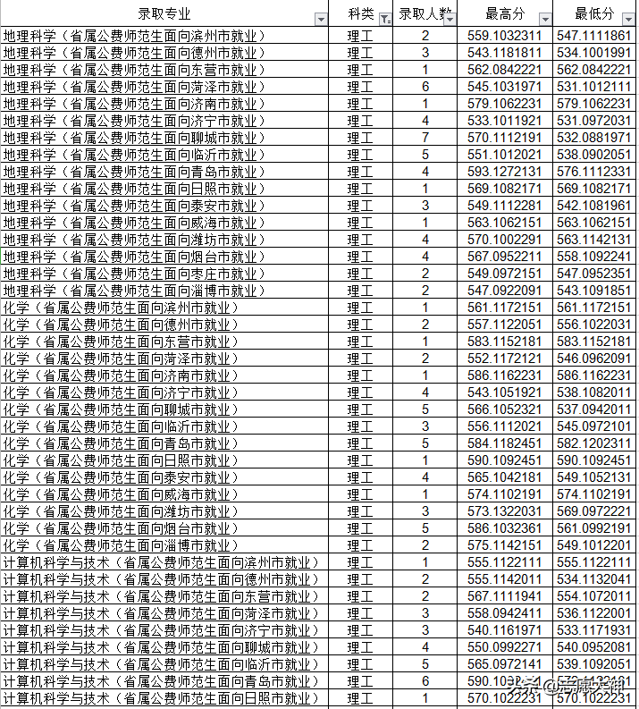 2020考生报曲阜师范大学省公费师范生必备数据（附详细分数线）