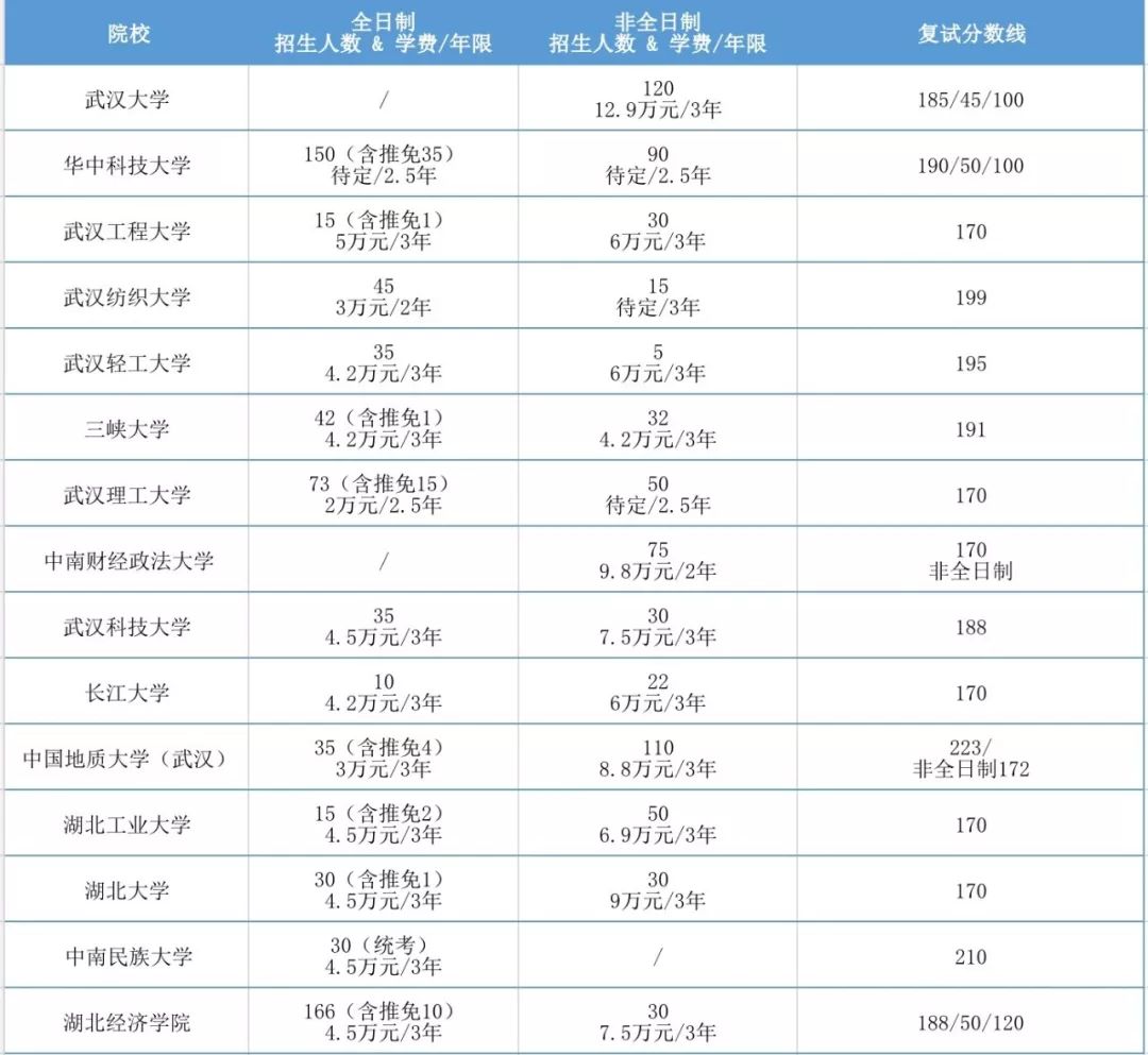 2020年全国MPAcc项目学费汇总