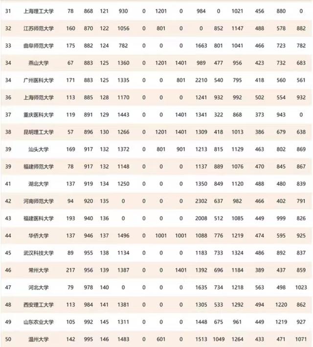 2021中国非双一流高校排名100强：深圳大学雄踞榜首，家长可收藏