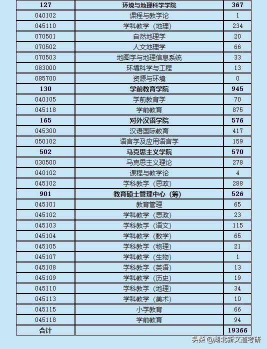 19366人报考！上海师范大学公布22考研报名人数，这2个专业最吃香