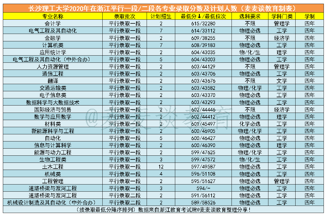 长沙理工大学2017-2020年在浙江分专业录取分数及人数