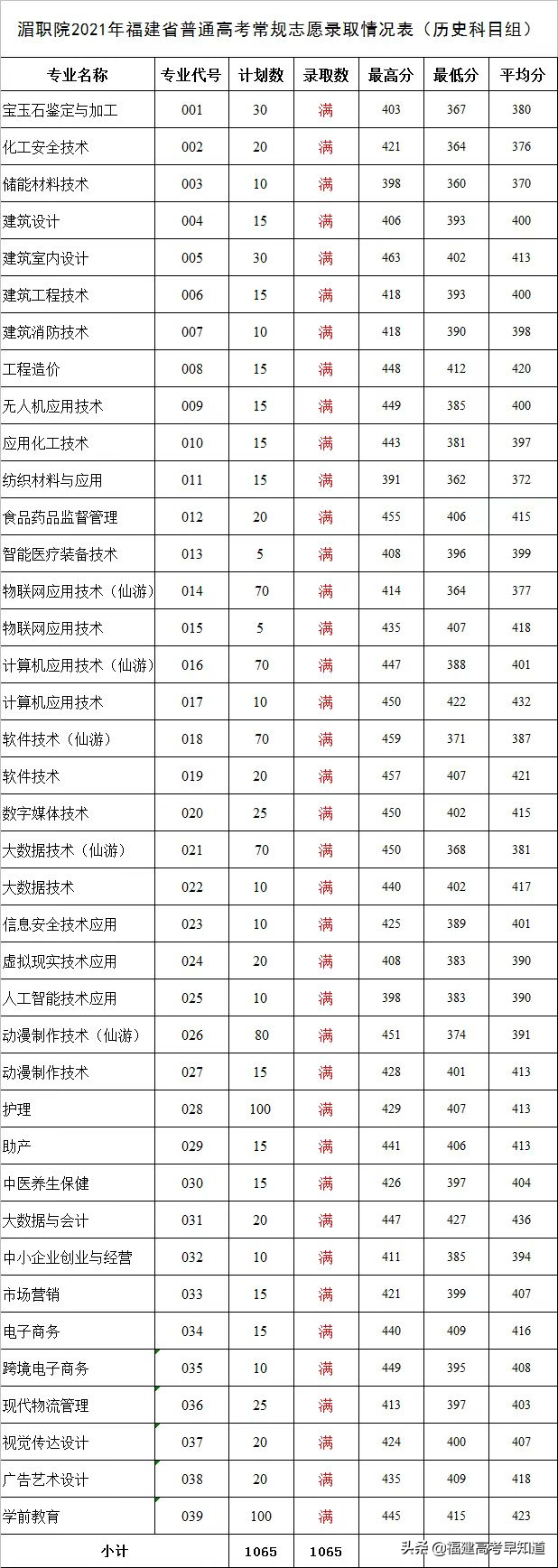 最新！2021年福建专科批投档分、征求计划出炉