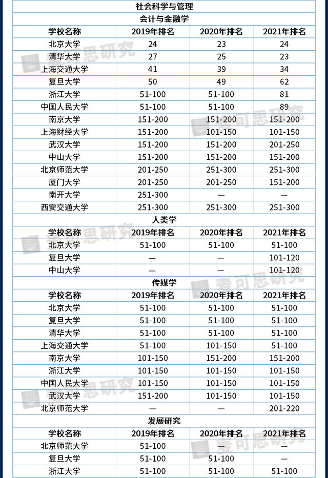 近3年世界大学学科排名大汇总，哪些高校进步快？（附就业数据）