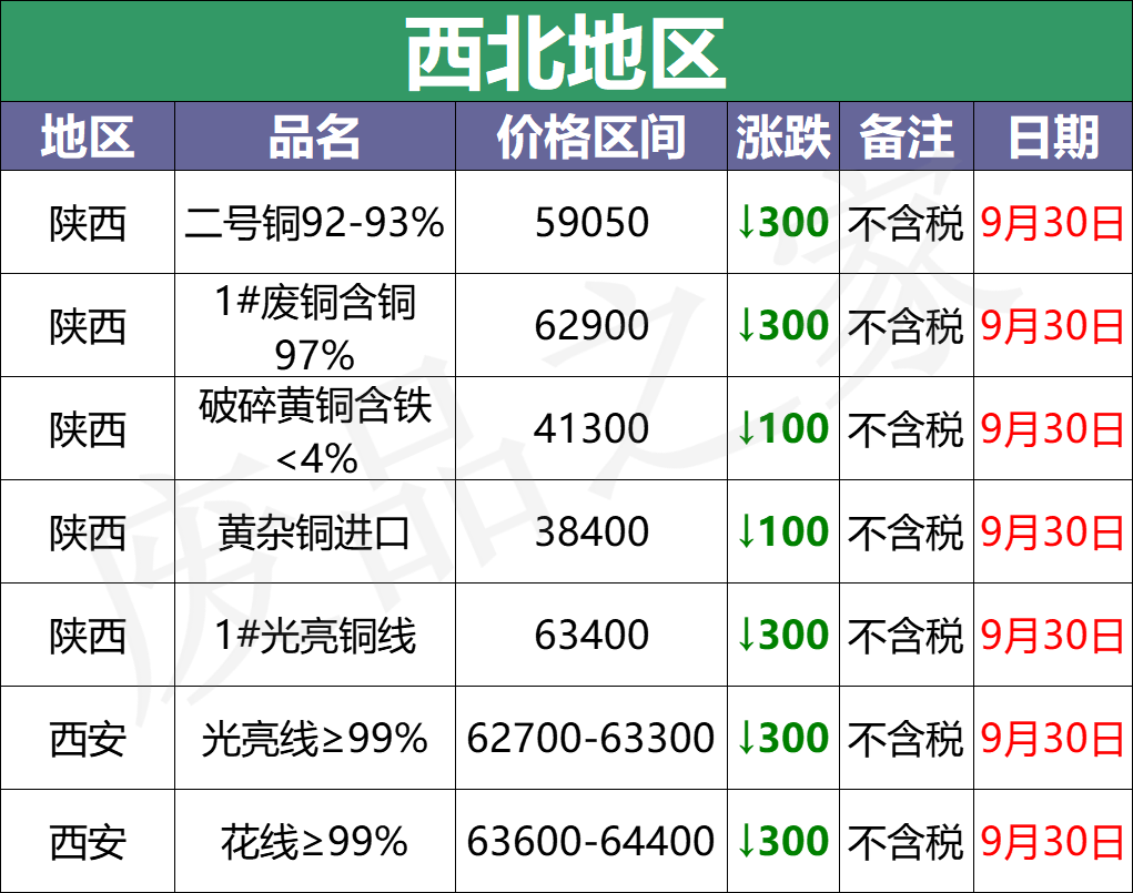 最新9月30日废铜价格汇总（附铜业厂家采购价）