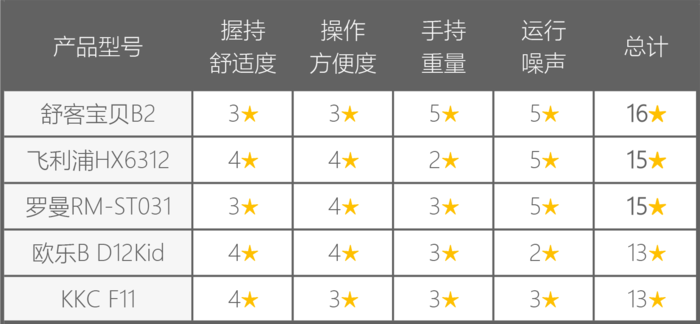 11款儿童电动牙刷对比，99元的竟然那么好用？