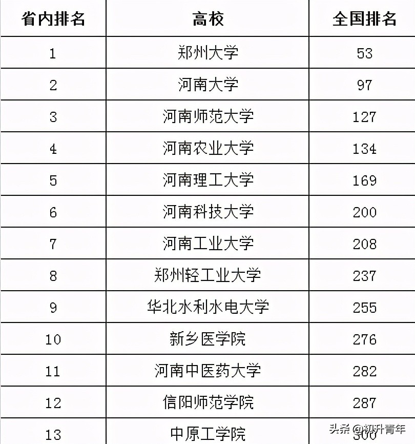 中原工学院排名(中国大学排行榜公布)