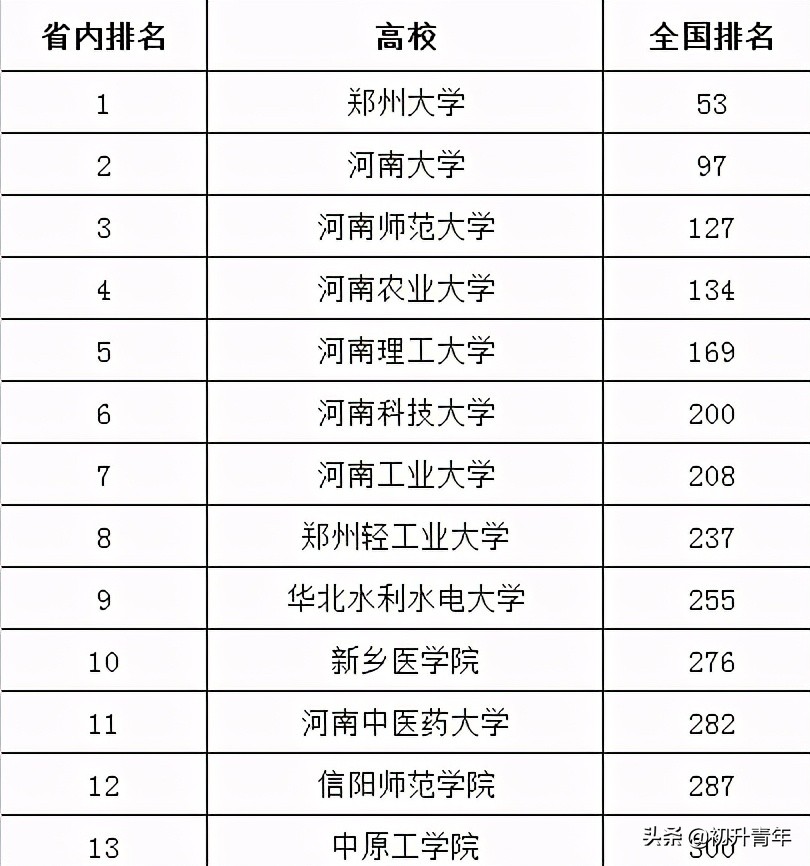 2022年世界大学排行_排名大学世界排名_2023世界大学排名