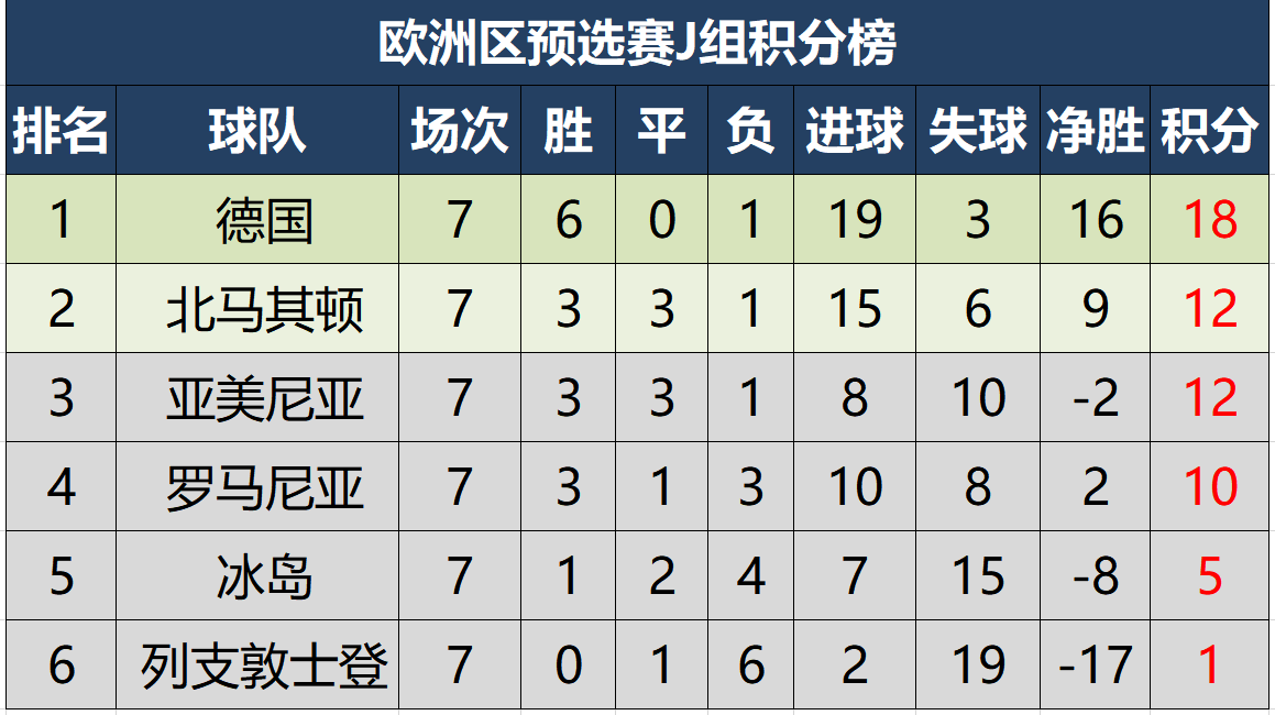 欧洲世界杯预选赛积分分析(世预赛欧洲区最新积分形势，仅一队全胜，三队有望下轮提前出线)