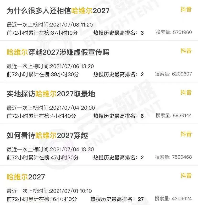 一天涨粉150万！2027年“穿越者”哈维尔带来了哪些流量效应？