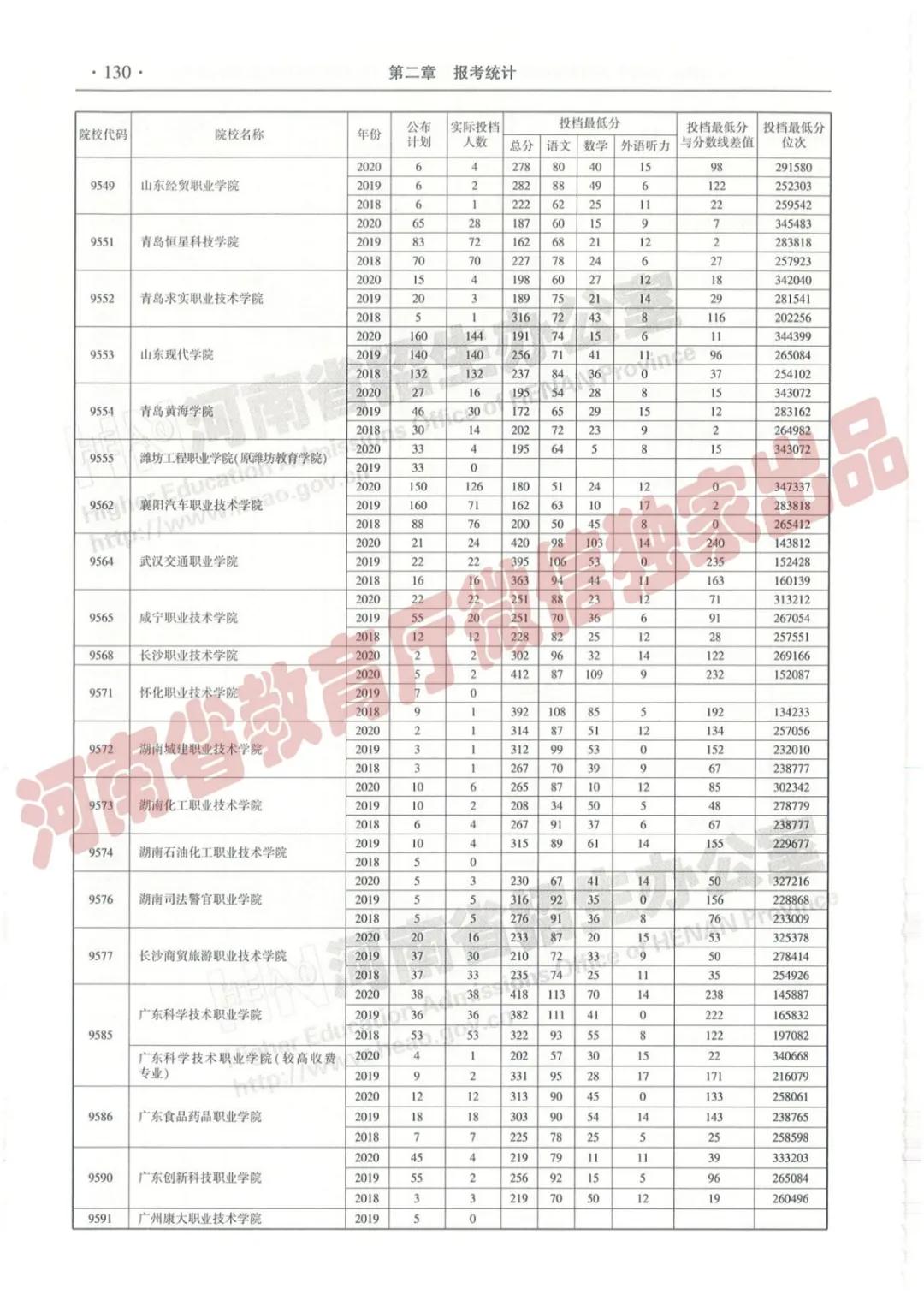 @报志愿必看！河南2018~2020各批高校投档线、位次对照表汇总