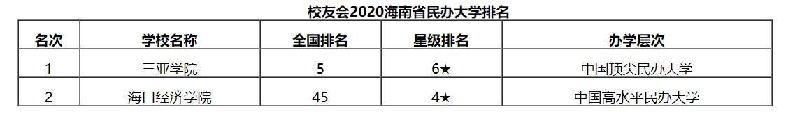 最新2020海南省民办大学排名！三亚学院夺冠