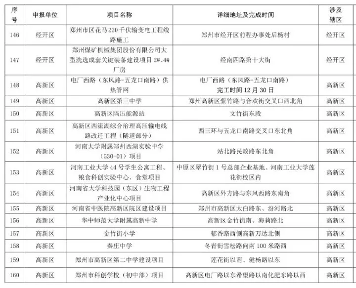 鄭州2021-2022年秋冬季民生工程名單公布，涉及地鐵學校等